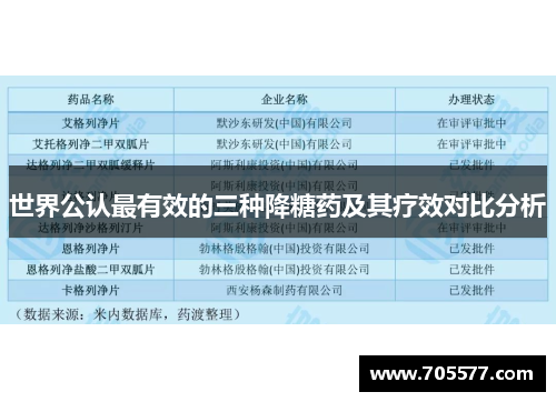 世界公认最有效的三种降糖药及其疗效对比分析